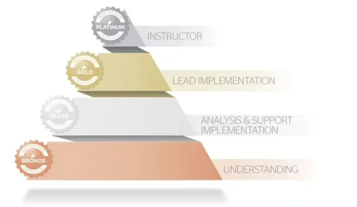 QRM Ausbildung und Zertifizierung